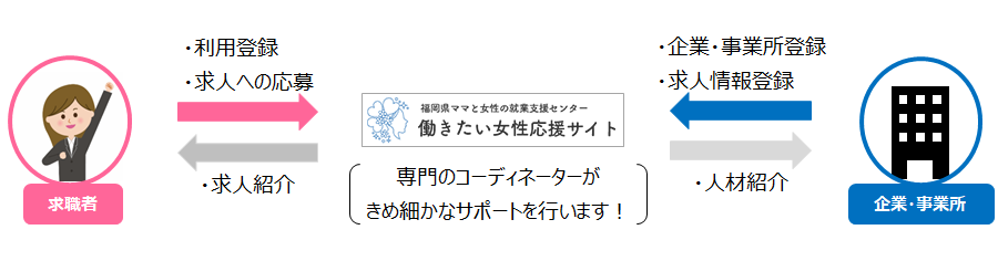 企業とセンターと求職者の関係図。PC版